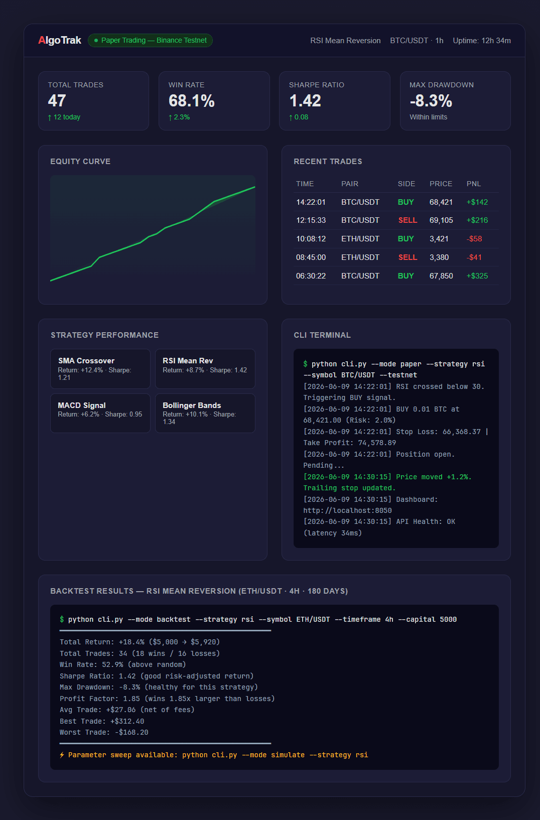 AlgoTrak live dashboard — equity curve, trades table, strategy performance